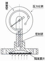 不锈钢隔膜压力表 不锈钢隔膜压力表