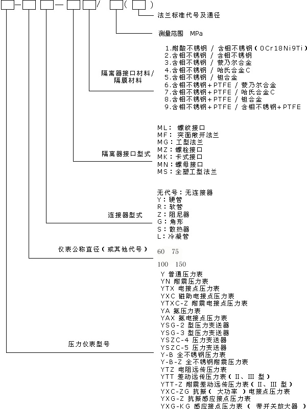 不锈钢隔膜压力表